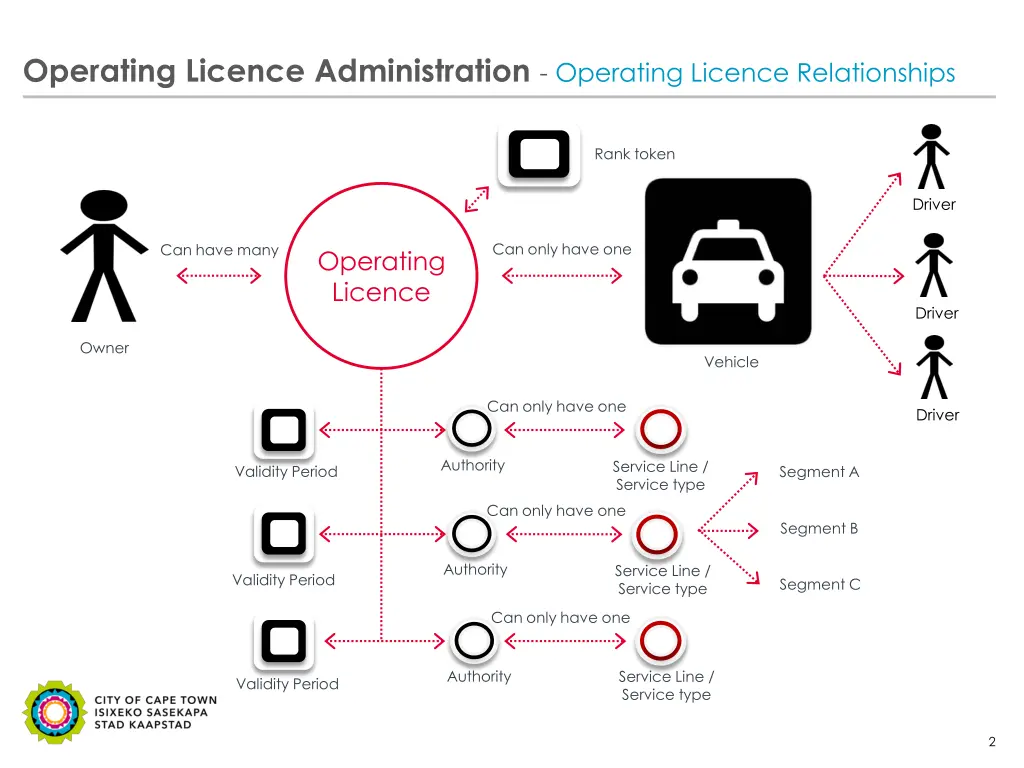 operating licence administration operating