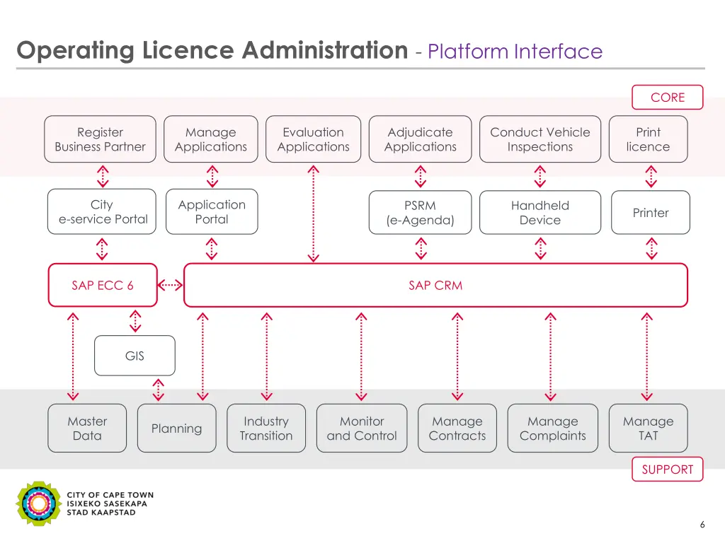operating licence administration platform