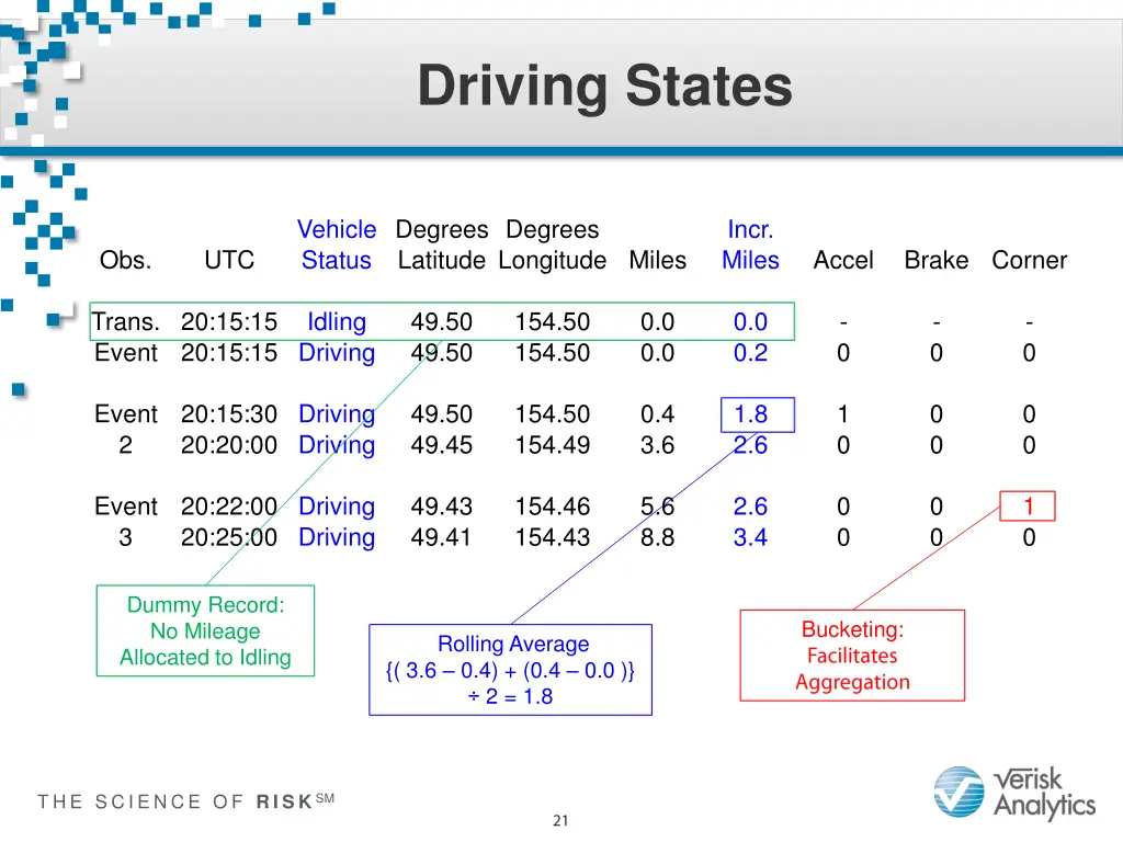 driving states