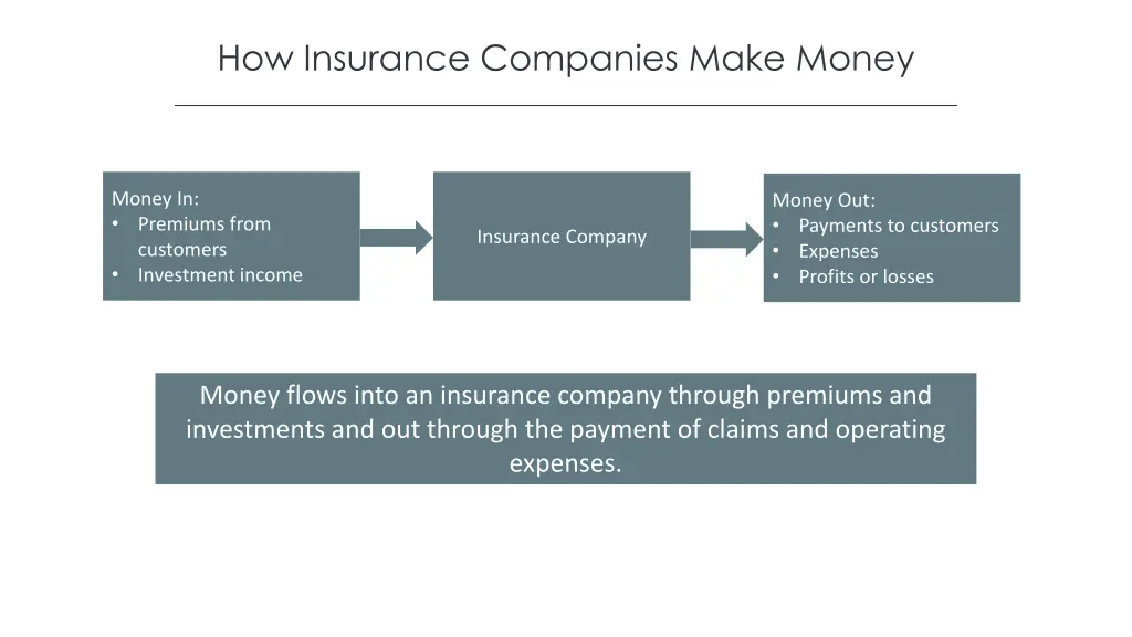 how insurance companies make money