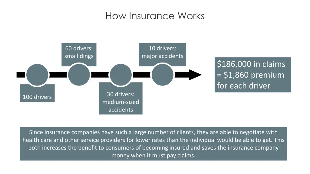 how insurance works