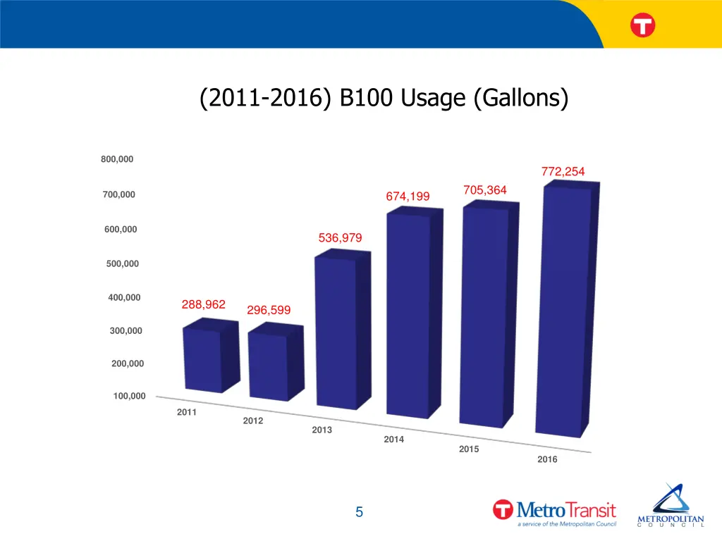 2011 2016 b100 usage gallons