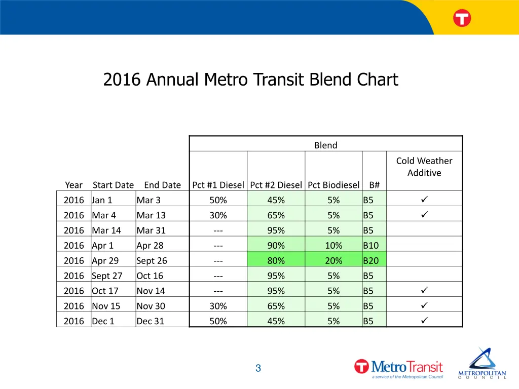 2016 annual metro transit blend chart