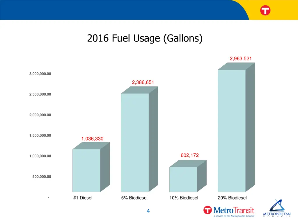 2016 fuel usage gallons