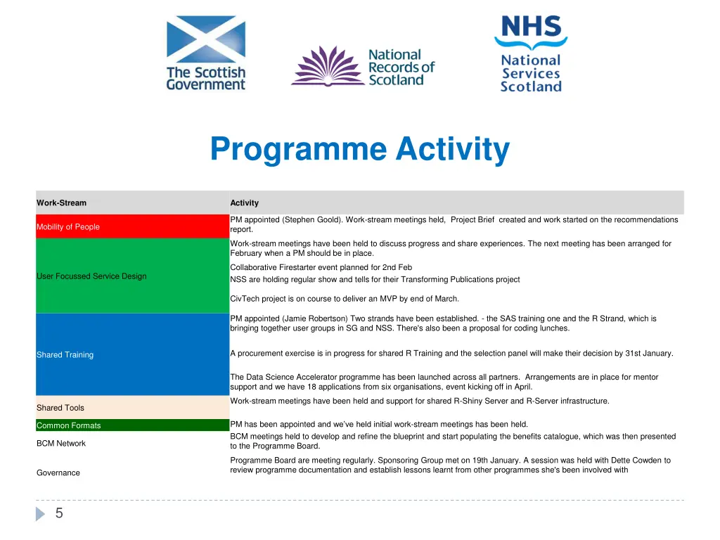 programme activity