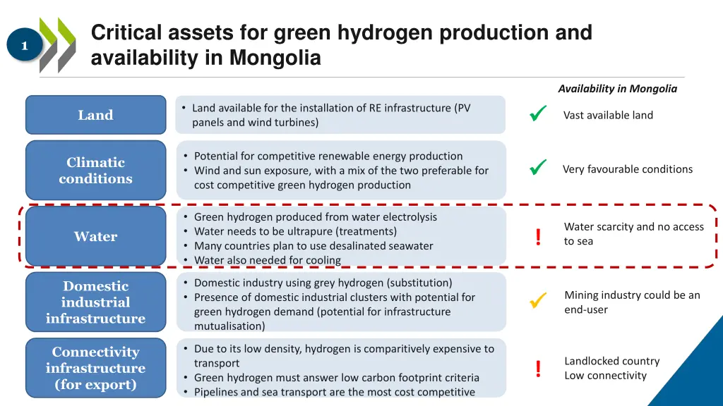 critical assets for green hydrogen production