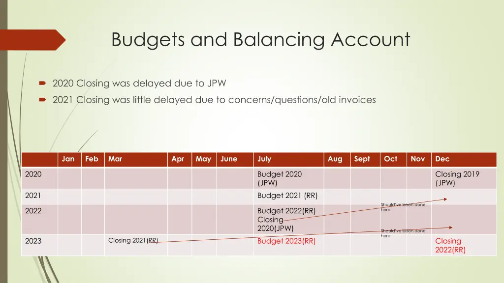 budgets and balancing account 1