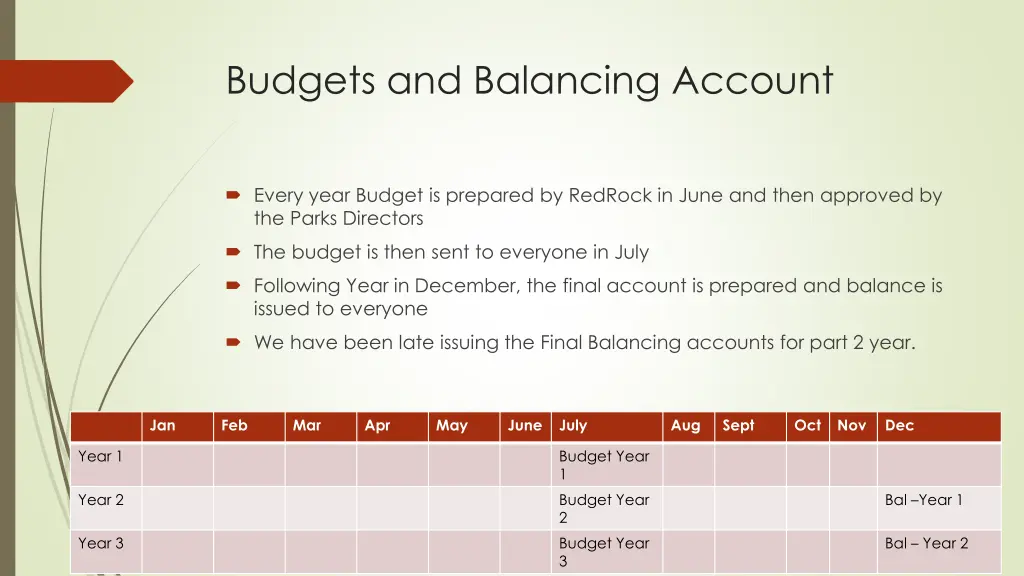 budgets and balancing account