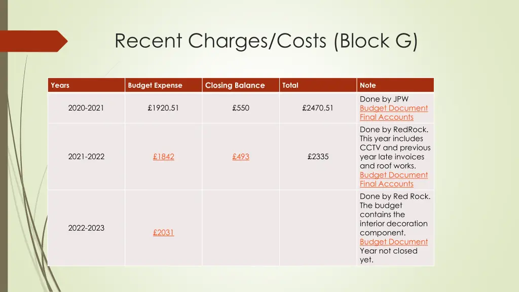 recent charges costs block g