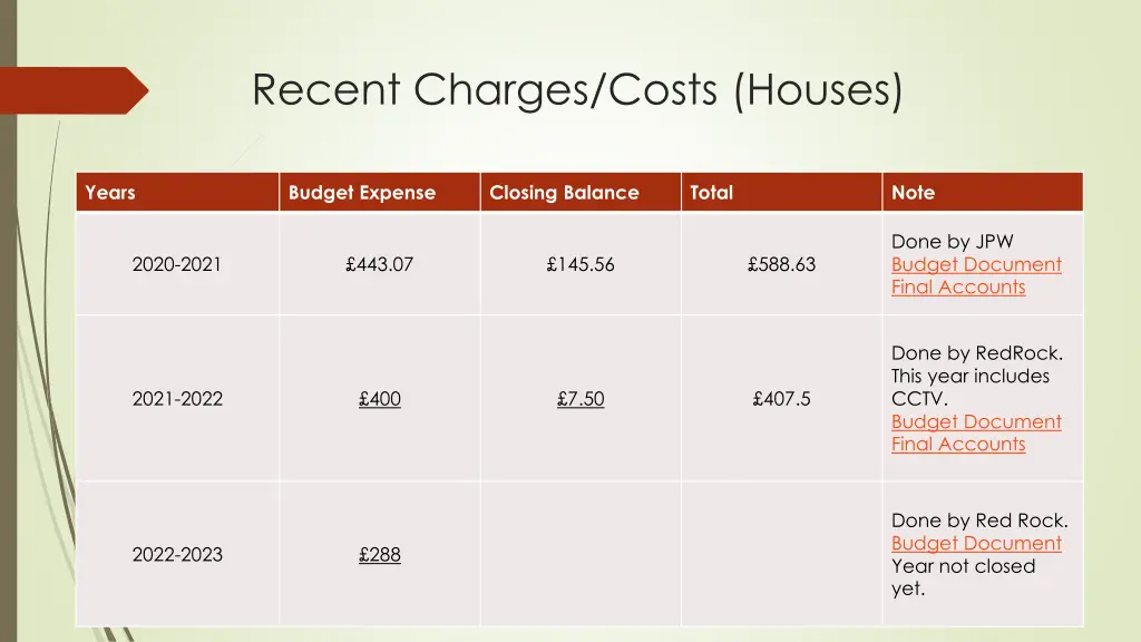 recent charges costs houses