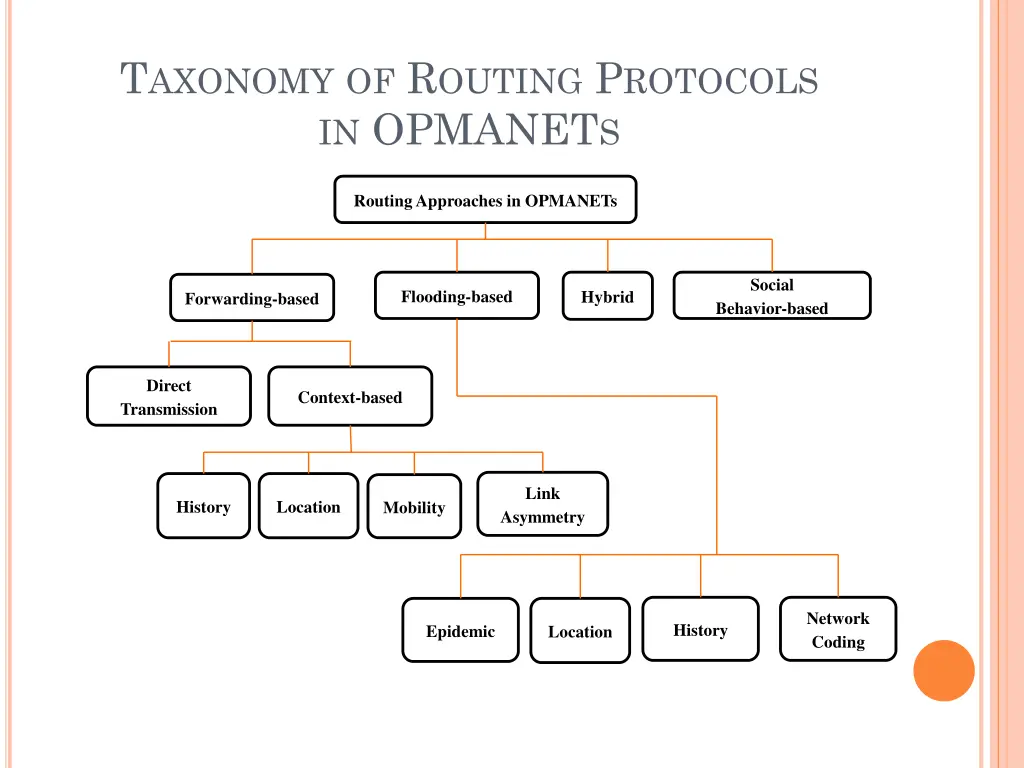 t axonomy of r outing p rotocols in opmanet s