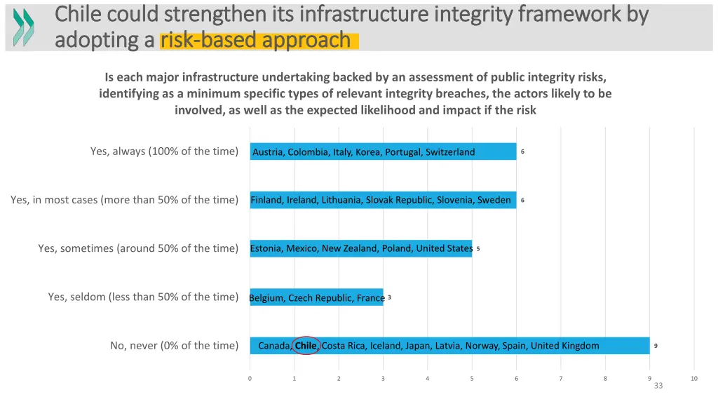 chile could strengthen its infrastructure