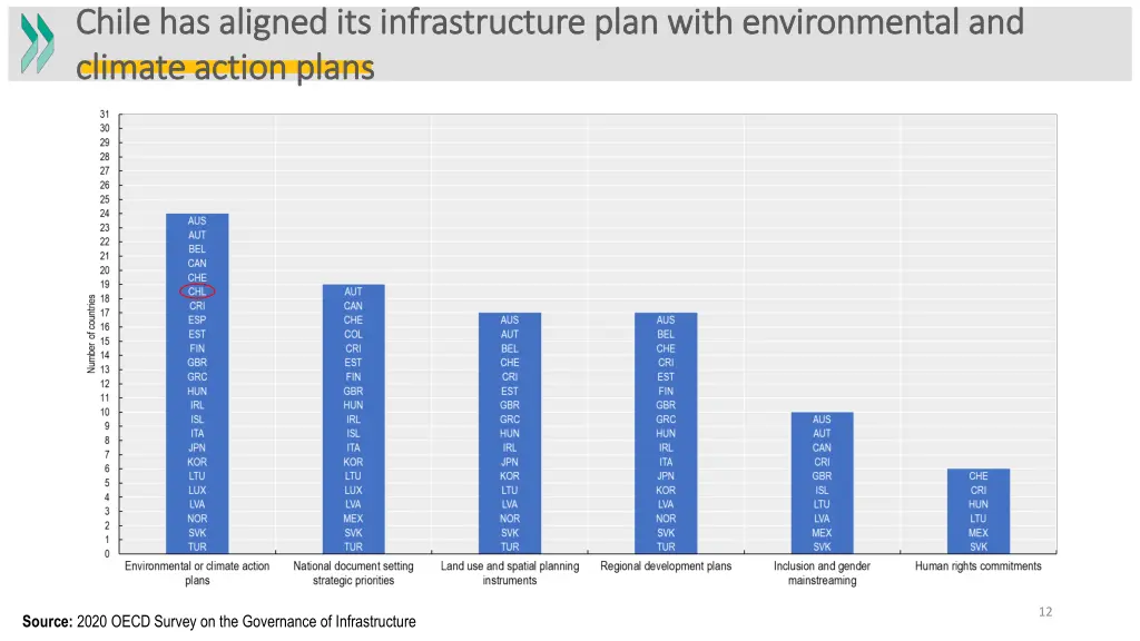 chile has aligned its infrastructure plan with