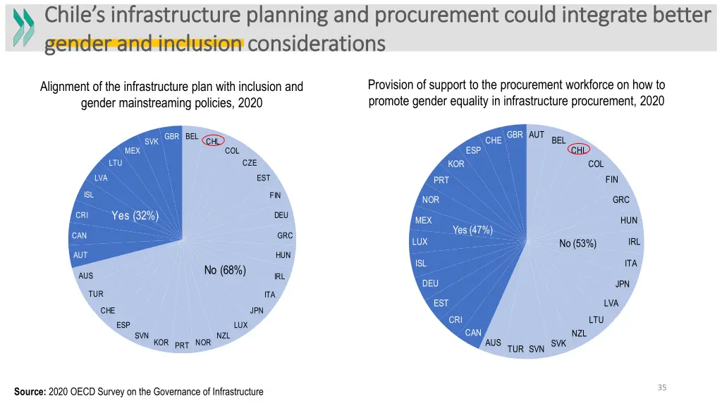 chile s infrastructure planning and procurement