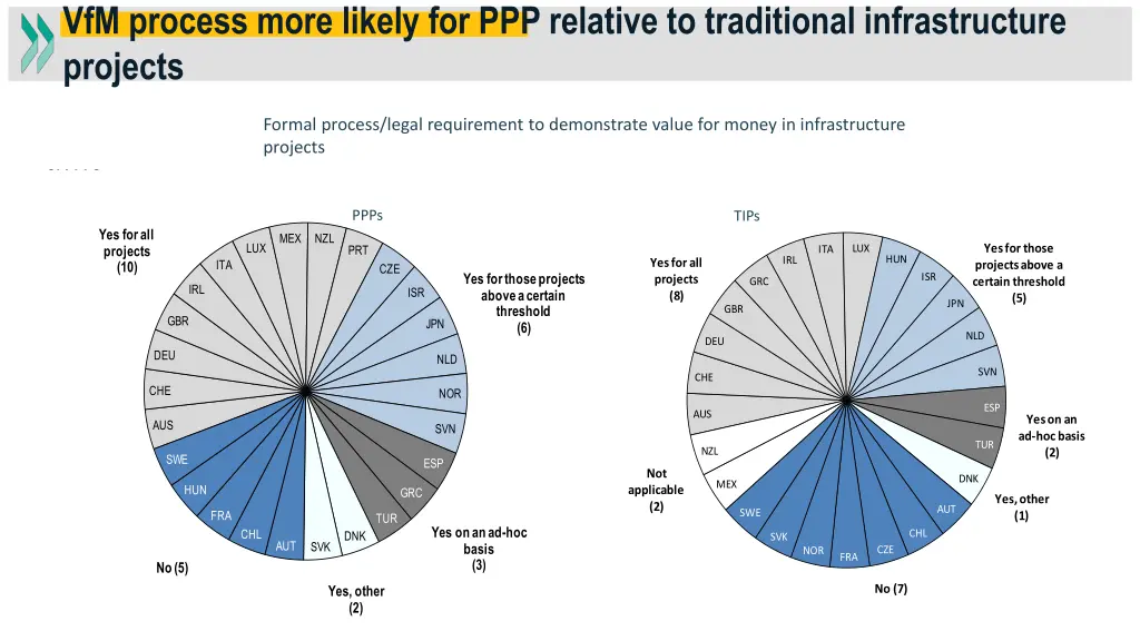 vfm process more likely for ppp relative