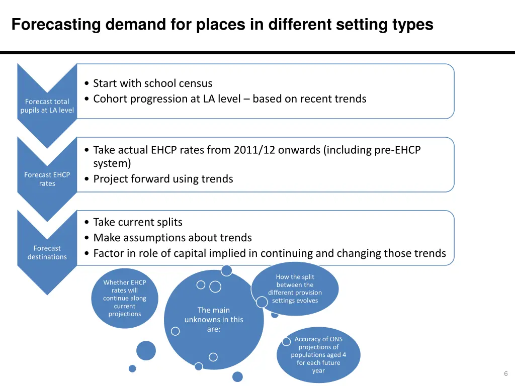 forecasting demand for places in different