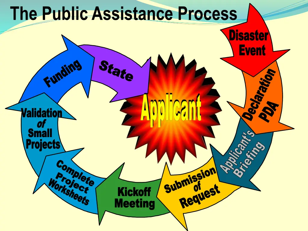 the public assistance process
