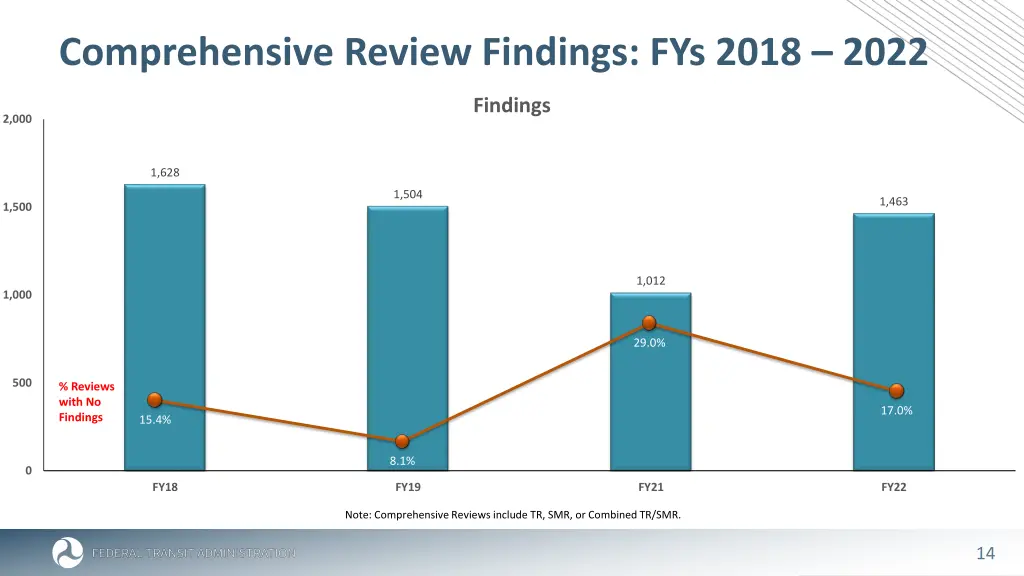 comprehensive review findings fys 2018 2022 1