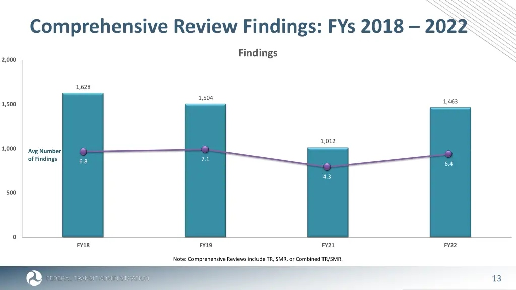 comprehensive review findings fys 2018 2022