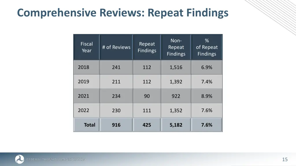 comprehensive reviews repeat findings