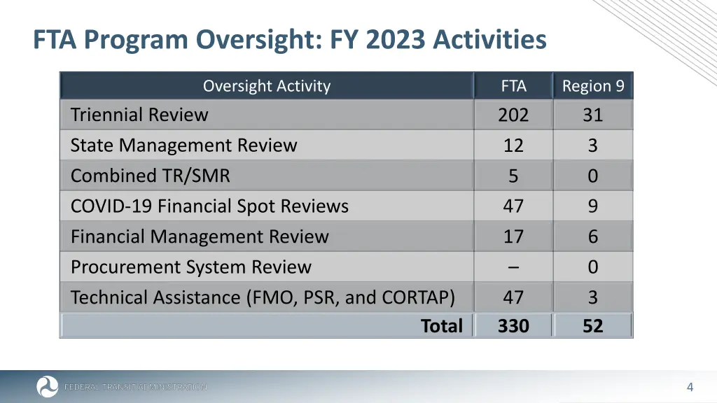 fta program oversight fy 2023 activities