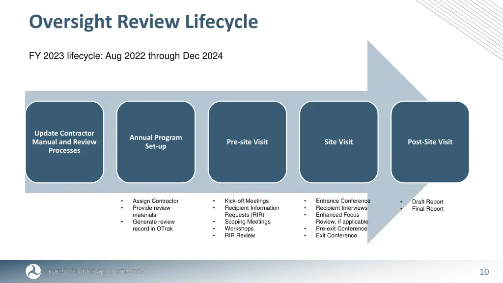 oversight review lifecycle