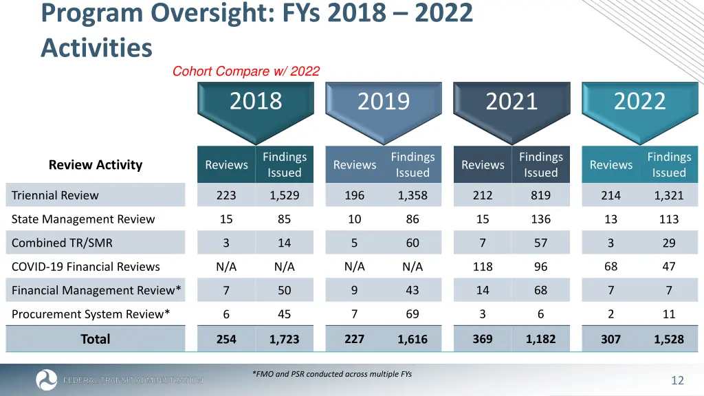 program oversight fys 2018 2022 activities cohort
