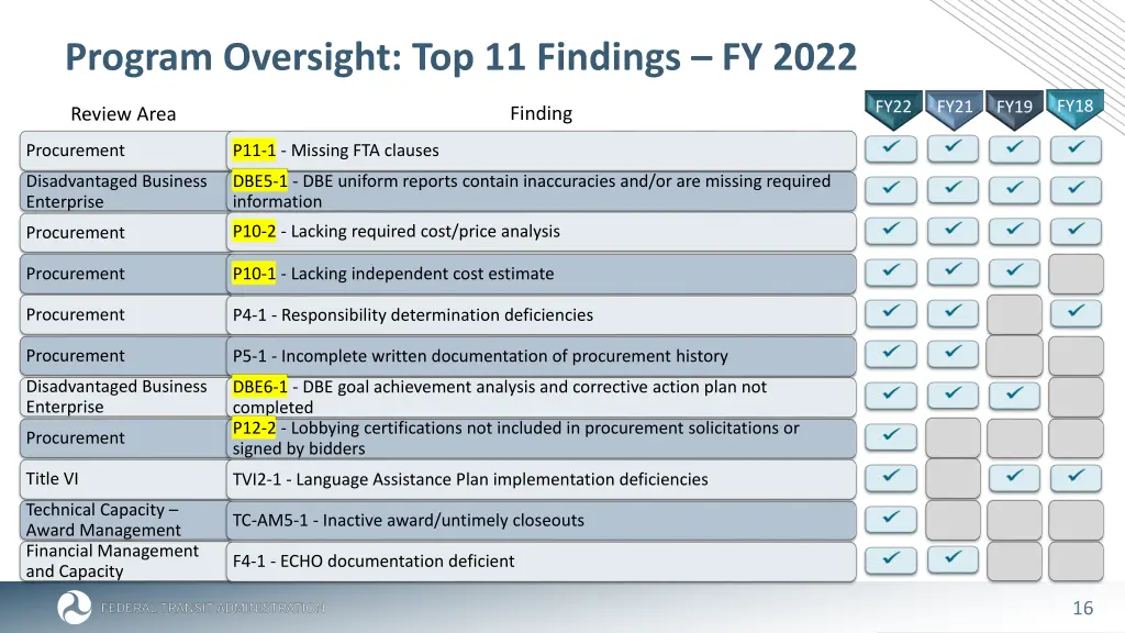 program oversight top 11 findings fy 2022