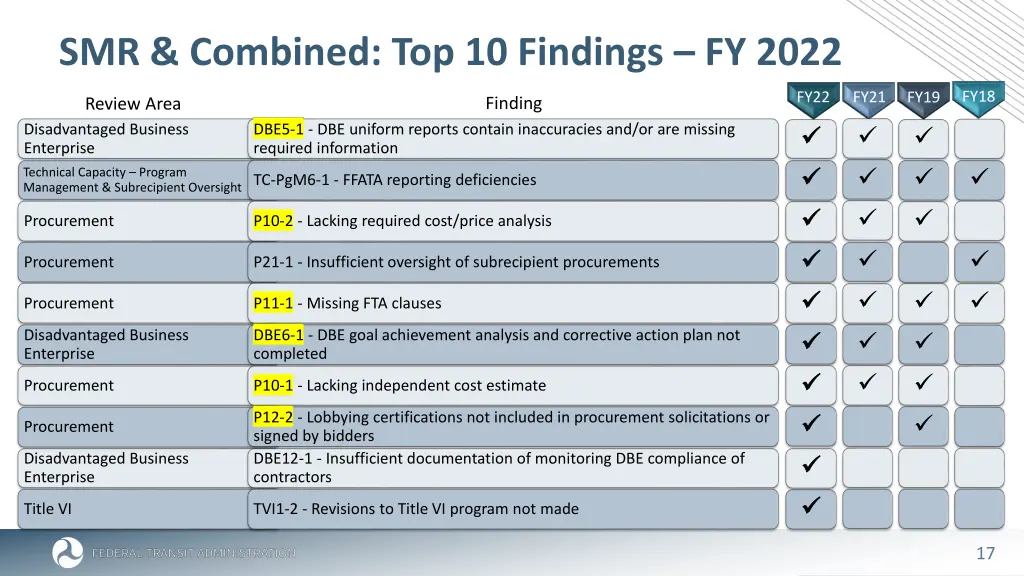 smr combined top 10 findings fy 2022