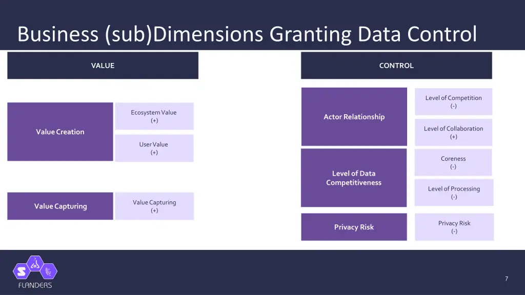 business sub dimensions granting data control