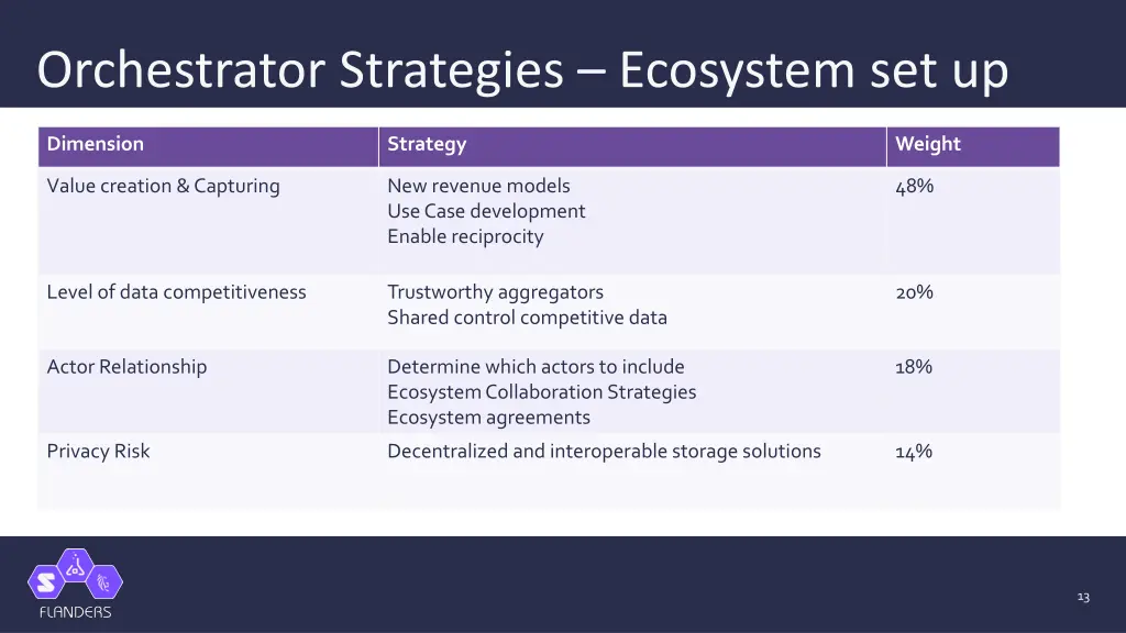 orchestrator strategies ecosystem set up