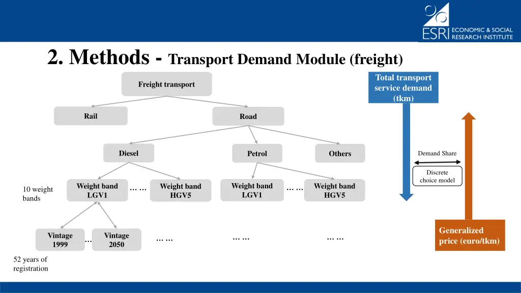 2 methods transport demand module freight