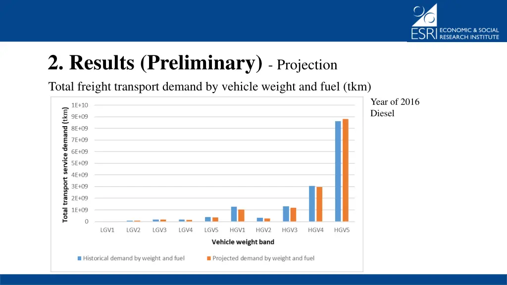 2 results preliminary projection 2