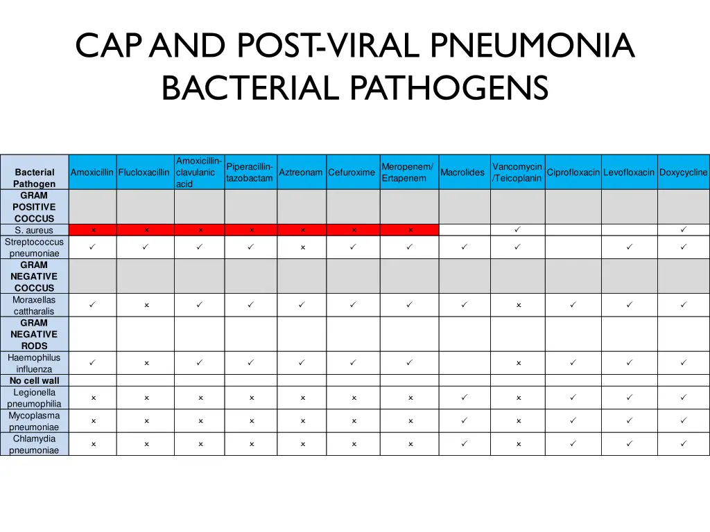 cap and post viral pneumonia bacterial pathogens