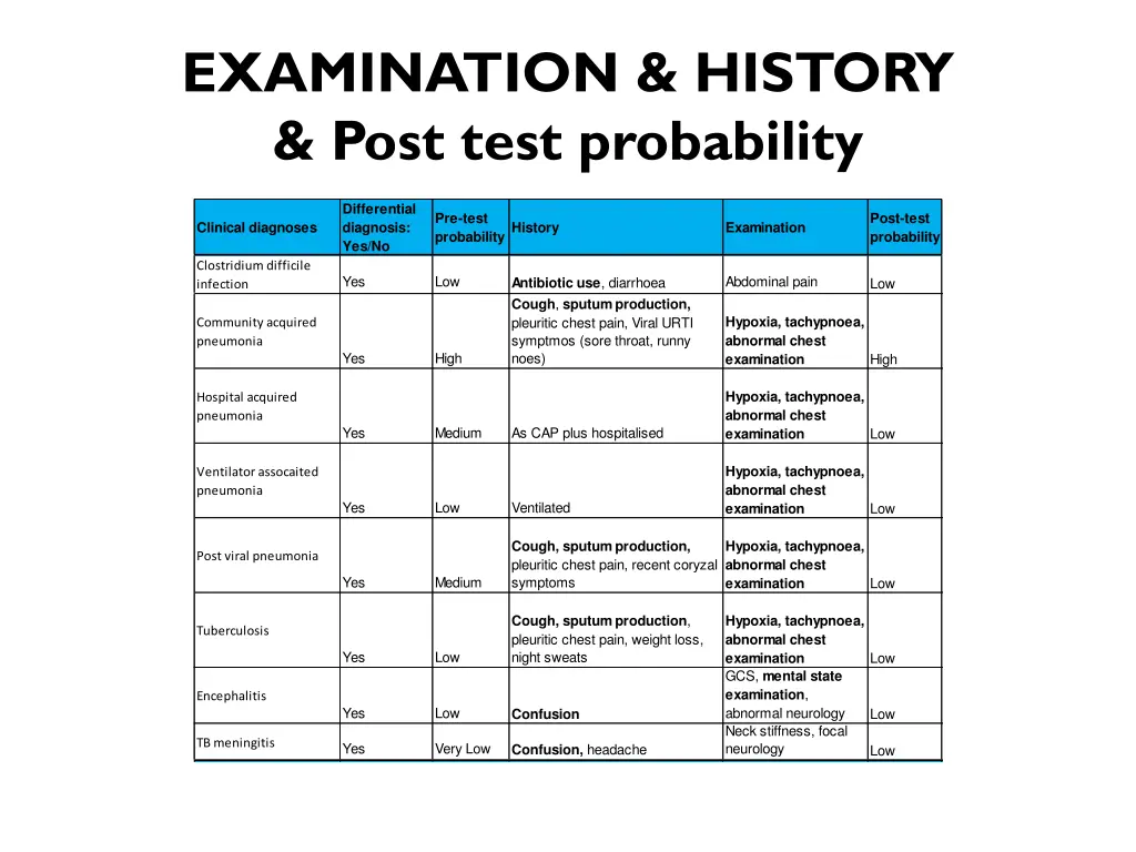 examination history post test probability