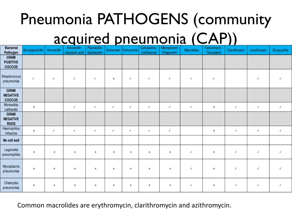 pneumonia pathogens community acquired pneumonia