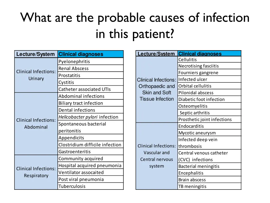 what are the probable causes of infection in this
