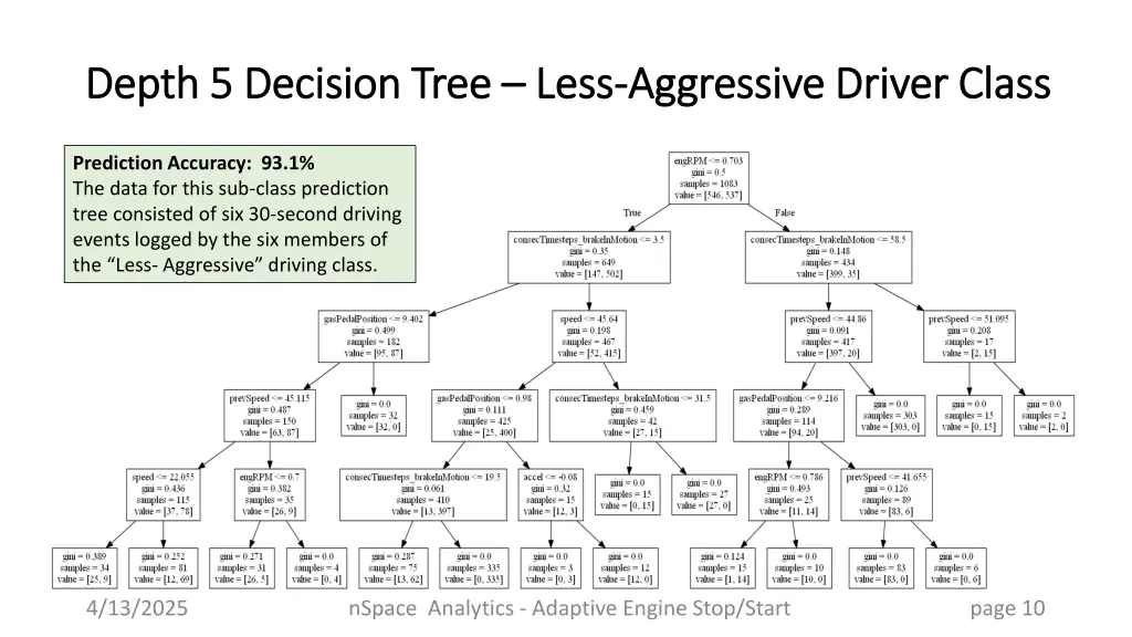 depth 5 decision tree depth 5 decision tree less