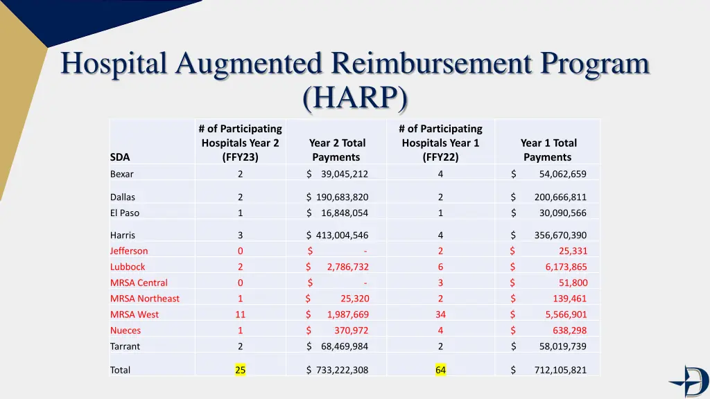 hospital augmented reimbursement program harp