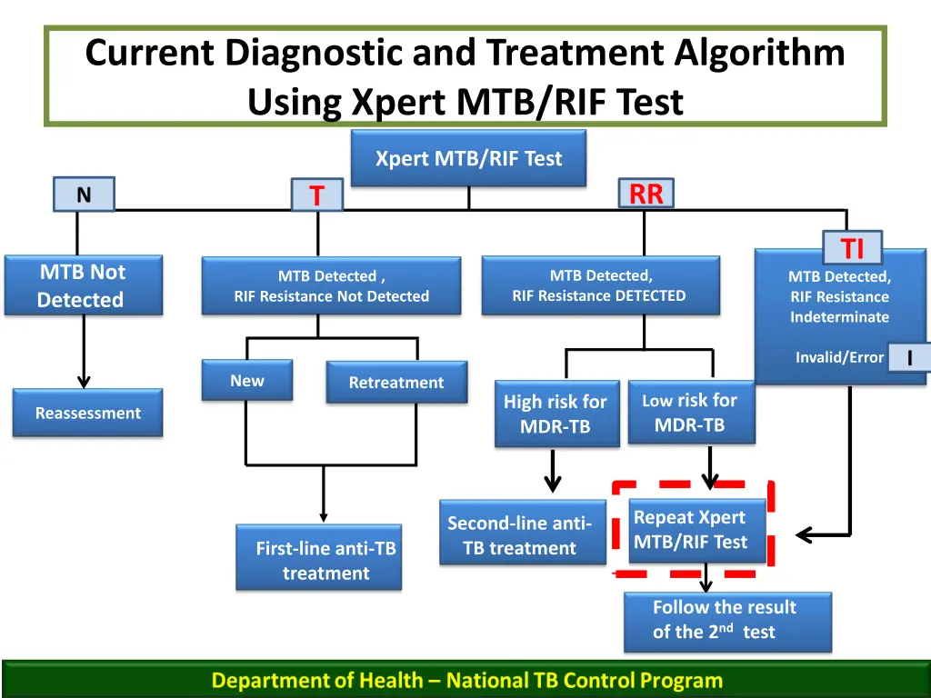 current diagnostic and treatment algorithm using