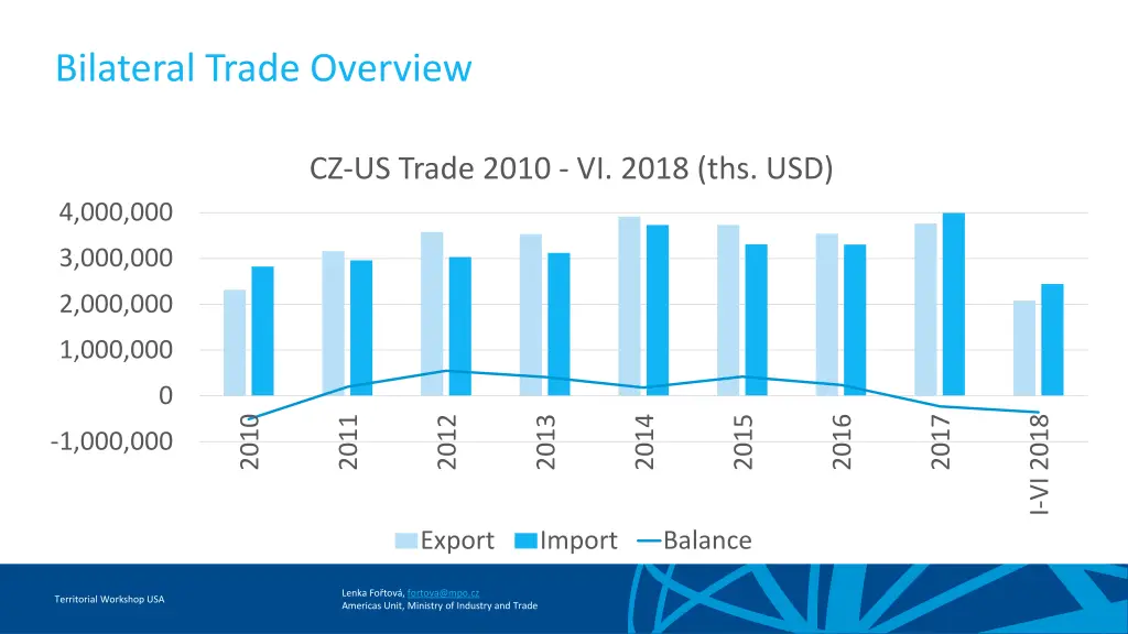 bilateral trade overview