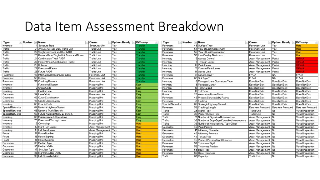 data item assessment breakdown