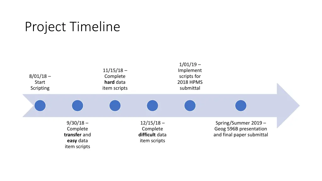 project timeline