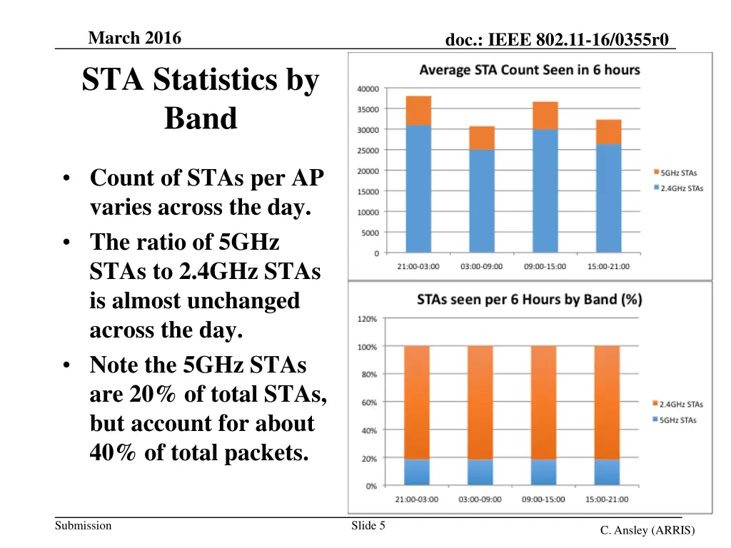 march 2016 sta statistics by band