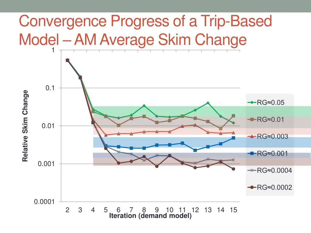 convergence progress of a trip based model 2