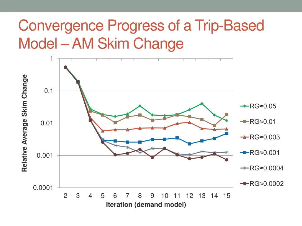 convergence progress of a trip based model