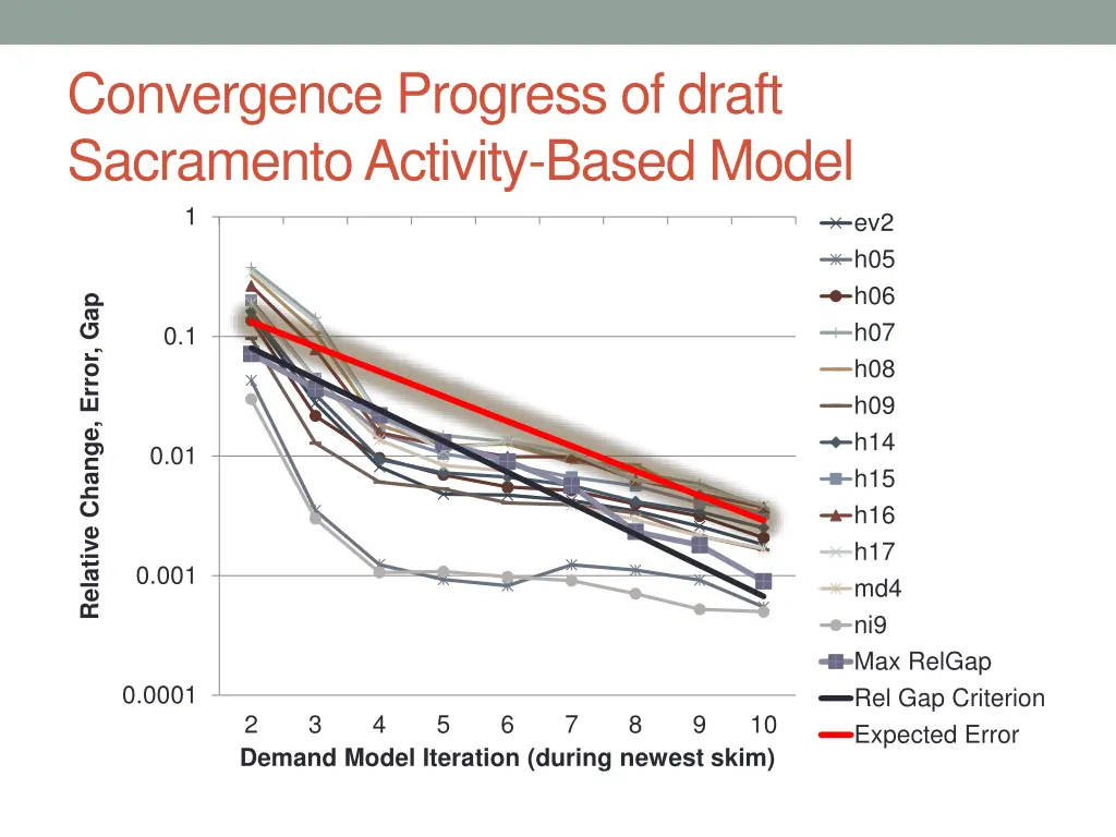 convergence progress of draft sacramento activity 1