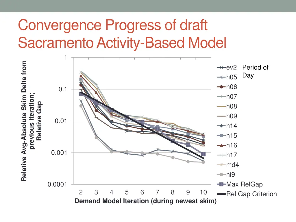 convergence progress of draft sacramento activity