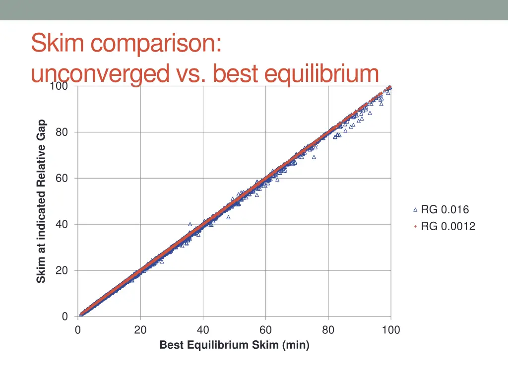 skim comparison unconverged vs best equilibrium