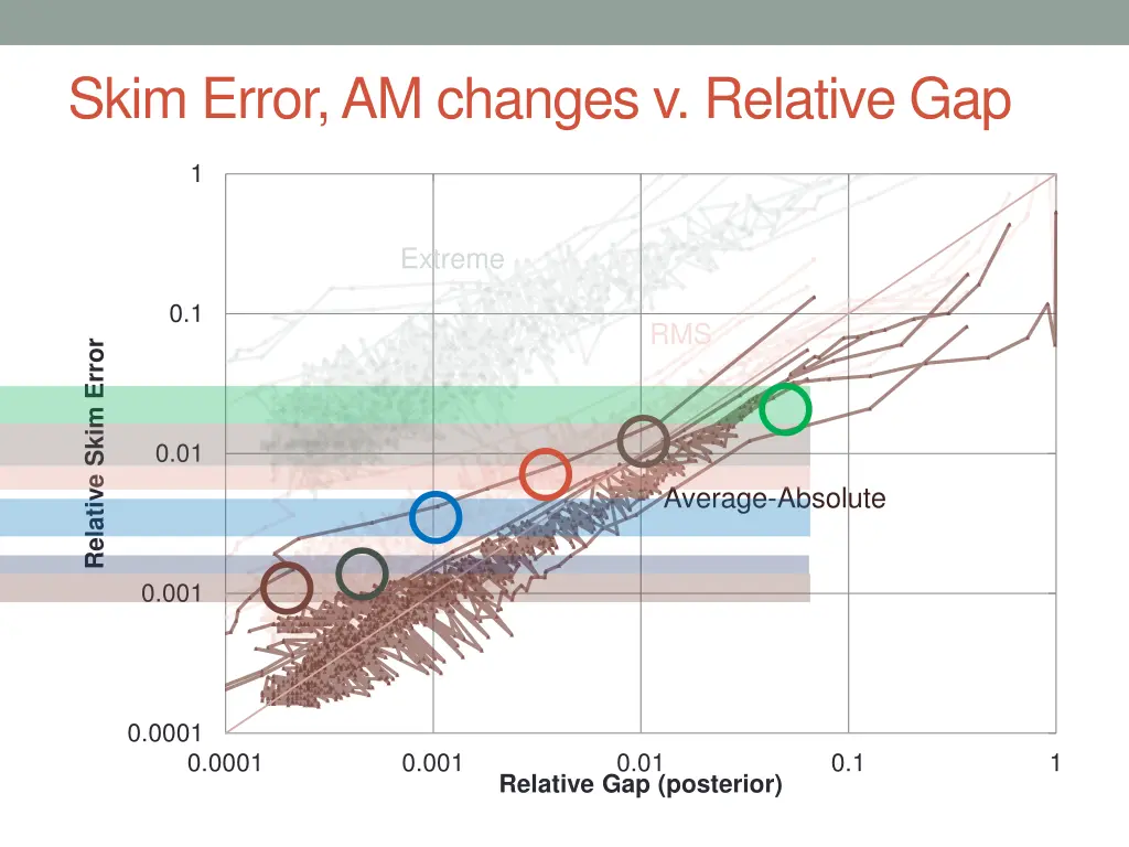 skim error am changes v relative gap